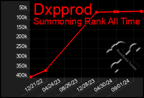 Total Graph of Dxpprod