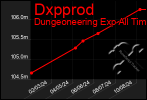 Total Graph of Dxpprod