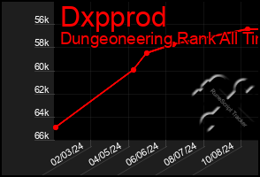 Total Graph of Dxpprod