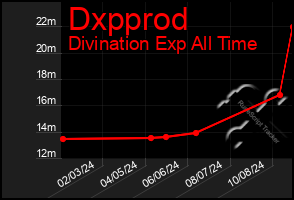 Total Graph of Dxpprod