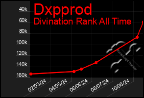 Total Graph of Dxpprod