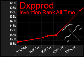 Total Graph of Dxpprod