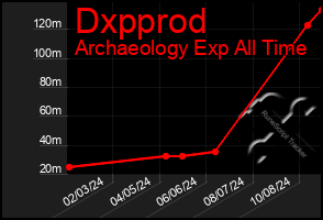 Total Graph of Dxpprod