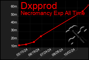 Total Graph of Dxpprod