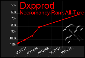 Total Graph of Dxpprod