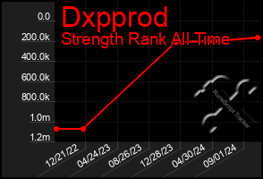 Total Graph of Dxpprod