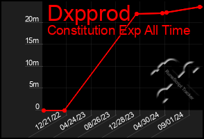 Total Graph of Dxpprod