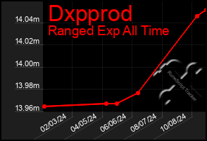 Total Graph of Dxpprod