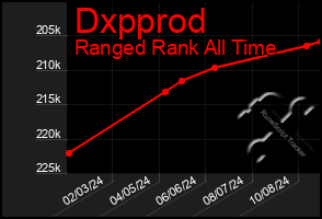 Total Graph of Dxpprod