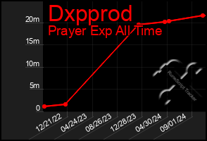 Total Graph of Dxpprod