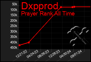 Total Graph of Dxpprod