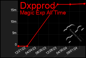 Total Graph of Dxpprod