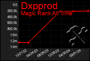 Total Graph of Dxpprod