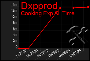 Total Graph of Dxpprod