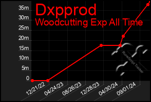 Total Graph of Dxpprod