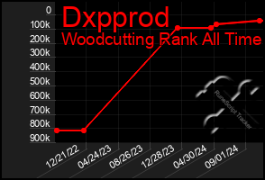 Total Graph of Dxpprod