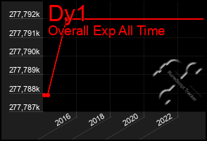 Total Graph of Dy1