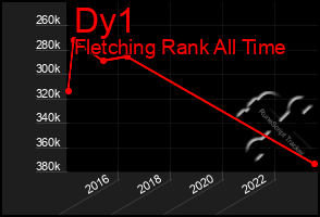 Total Graph of Dy1