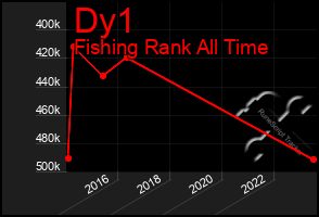 Total Graph of Dy1