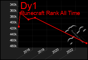 Total Graph of Dy1