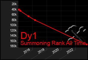 Total Graph of Dy1