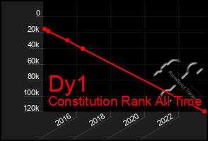 Total Graph of Dy1