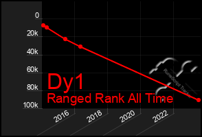 Total Graph of Dy1