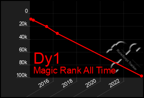 Total Graph of Dy1