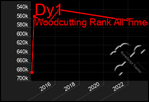 Total Graph of Dy1