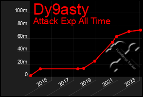 Total Graph of Dy9asty