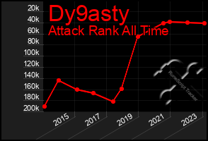 Total Graph of Dy9asty