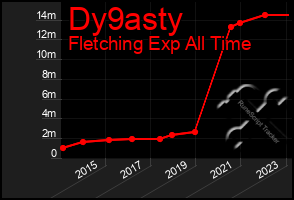 Total Graph of Dy9asty