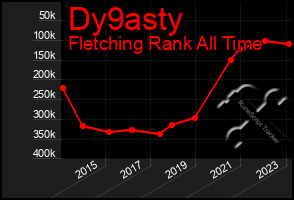 Total Graph of Dy9asty