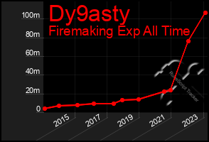 Total Graph of Dy9asty