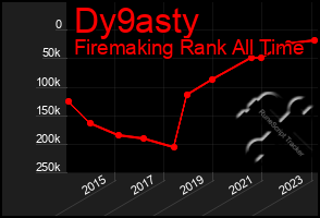 Total Graph of Dy9asty