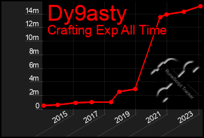 Total Graph of Dy9asty