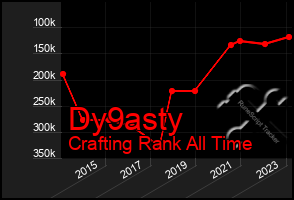 Total Graph of Dy9asty