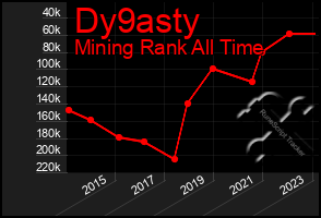 Total Graph of Dy9asty