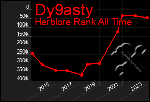 Total Graph of Dy9asty