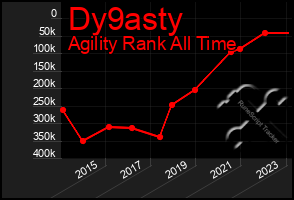 Total Graph of Dy9asty