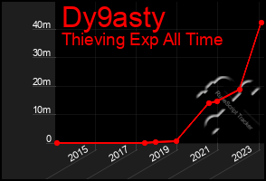 Total Graph of Dy9asty