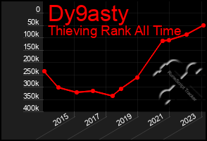 Total Graph of Dy9asty