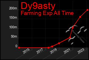 Total Graph of Dy9asty