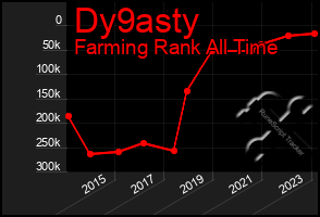 Total Graph of Dy9asty