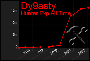 Total Graph of Dy9asty