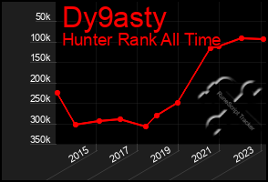 Total Graph of Dy9asty