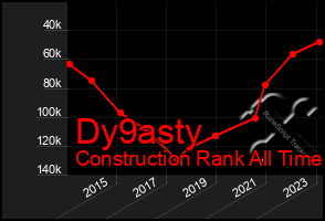 Total Graph of Dy9asty