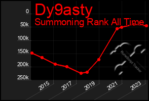 Total Graph of Dy9asty