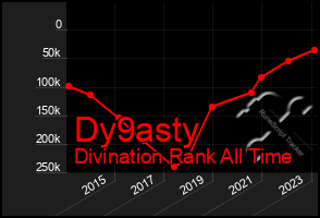 Total Graph of Dy9asty