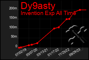 Total Graph of Dy9asty